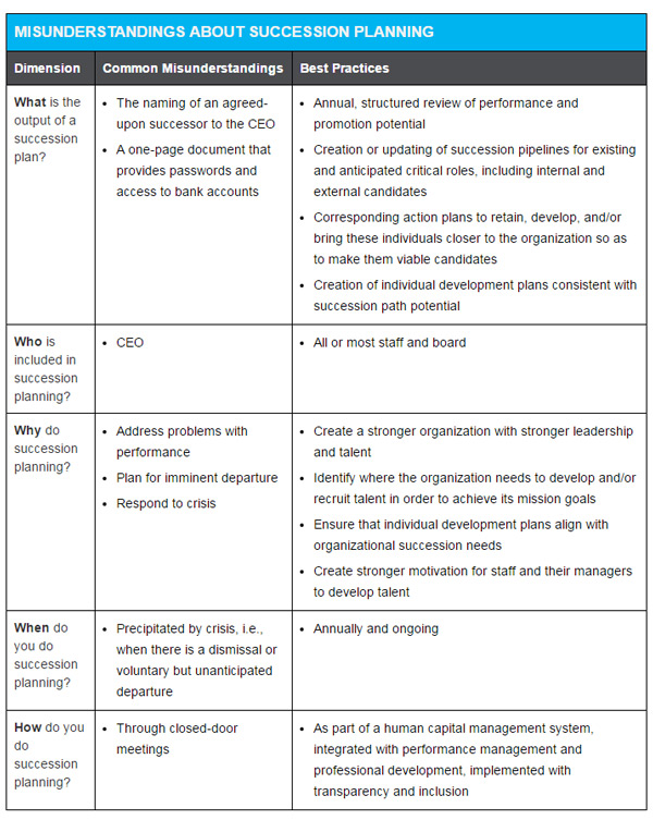 Table: misunderstandings about succession planning