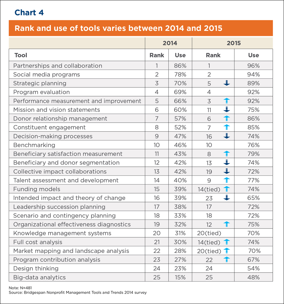 Chart: Rank and Use of Tools Varies between 2014 and 2015
