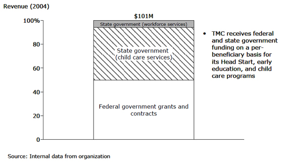 Texas Migrant Council: Revenue - 2004