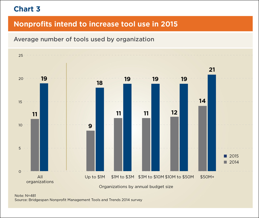 Chart: Nonprofits intend to increase tool use in 2015
