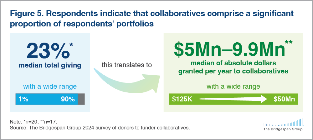 Figure showing collaboratives represent 23% of total giving on average for funders involved