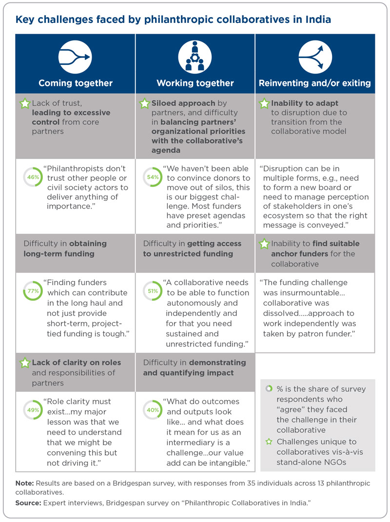 Key challenges faced by philanthropic collaboratives in India