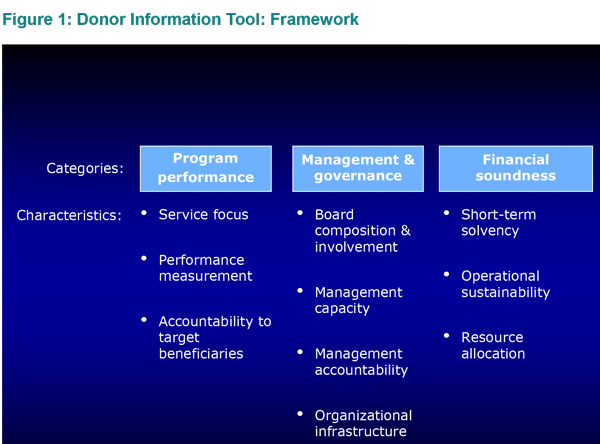 Figure 1: Donor Information Tool: Framework