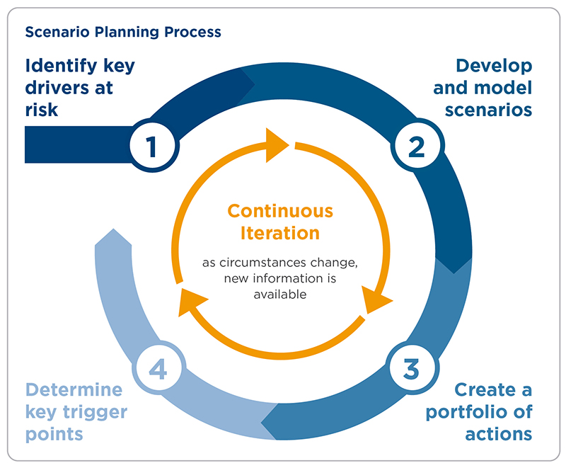 Scenario Planning Process Graphic - Four Steps