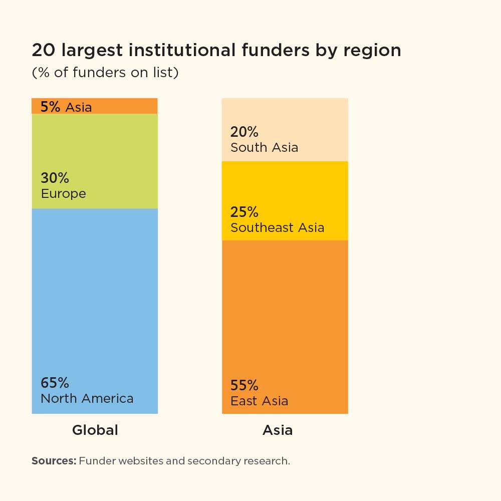 20 largest institutional funders by region globally and in asia
