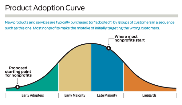 Product Adoption Curve