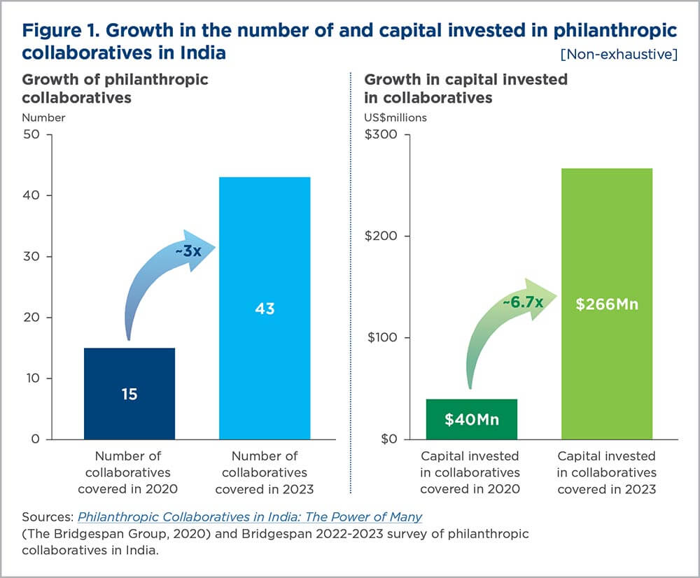 Growth in the number of and capital invested in philanthropic collaboratives in India