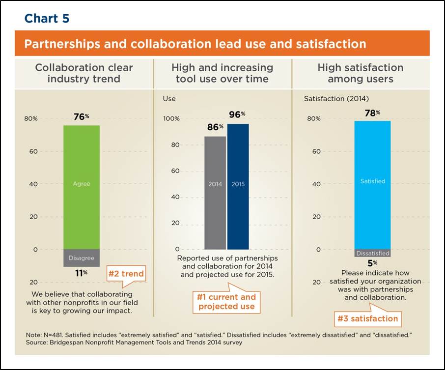 Chart: Partnerships and Collaboration Lead in Use and Satisfaction
