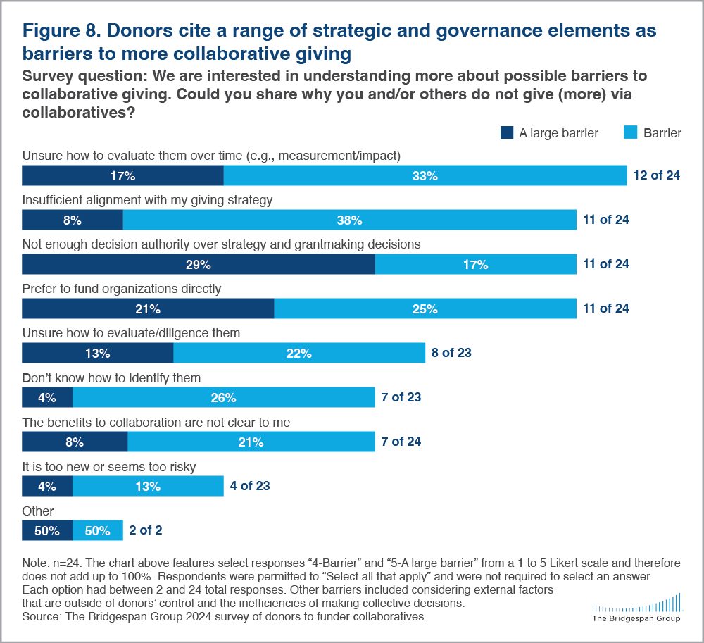 Figure showing respondents find a variety of barriers to more collaborative giving, including uncertainty about evaluation and lack of alignment with goals