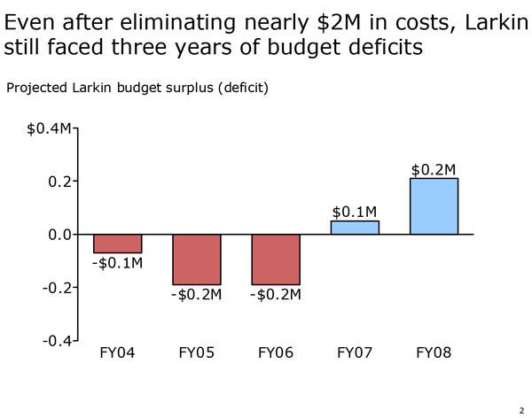 Figure C: Projected Larkin Budget Gap (FY2004-2008)