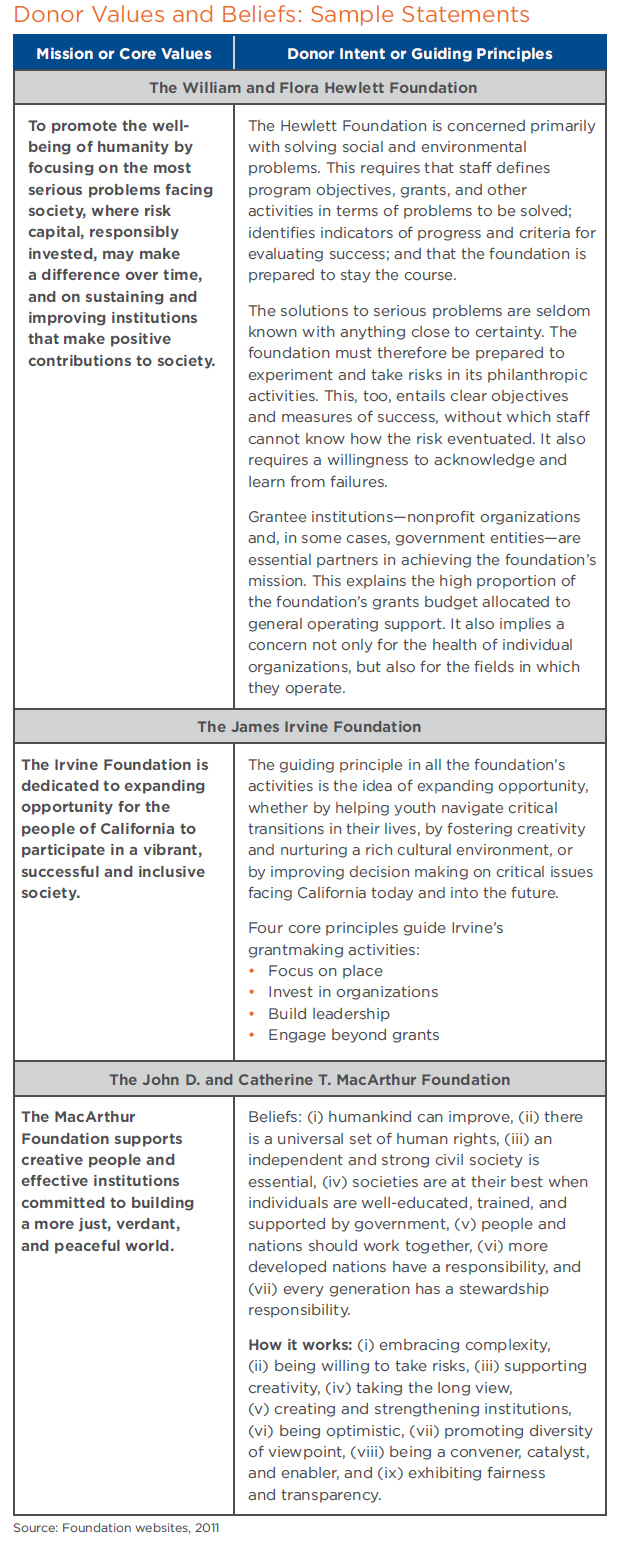 Donor Values and Beliefs: Sample Statements