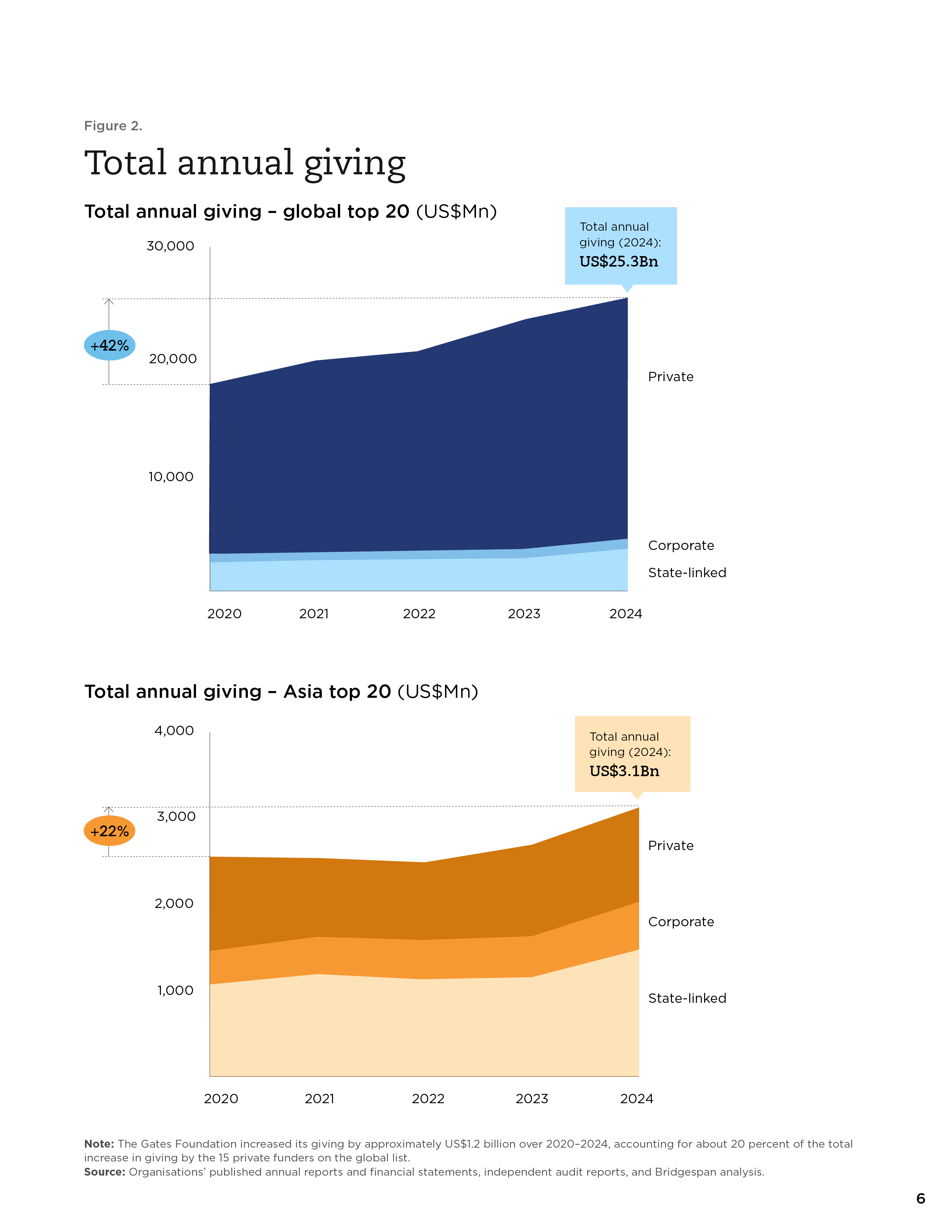 institutional total annual giving