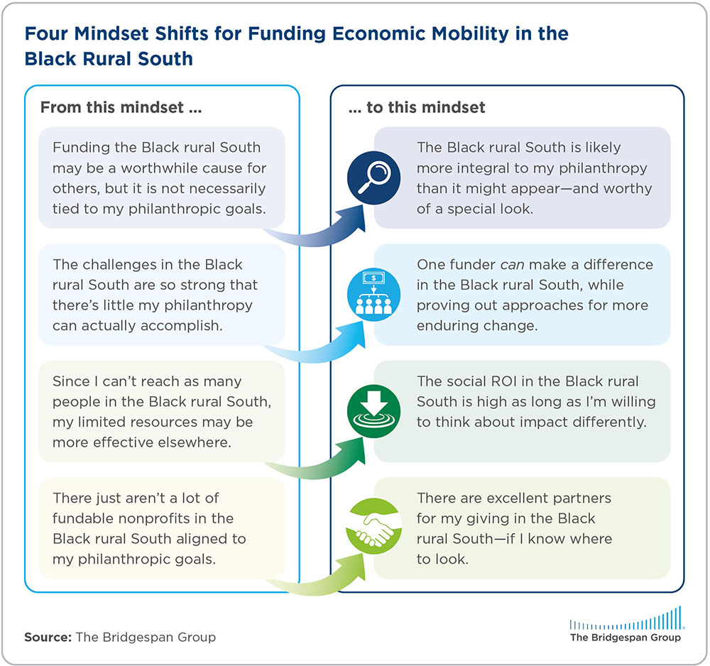 four mindsets for funding economic mobility in black rural south