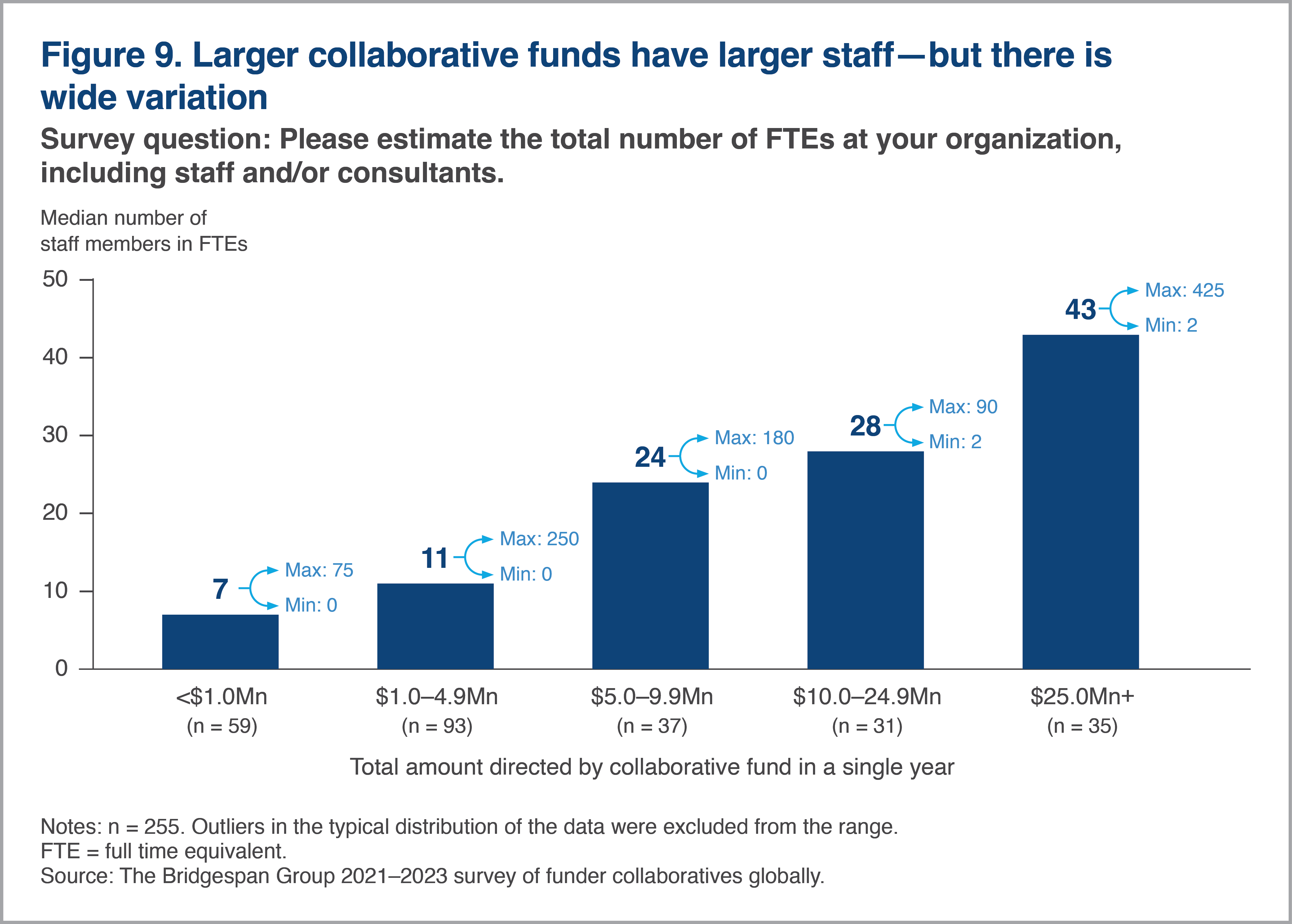 Larger collaboratives have more staff, but there is variability chart