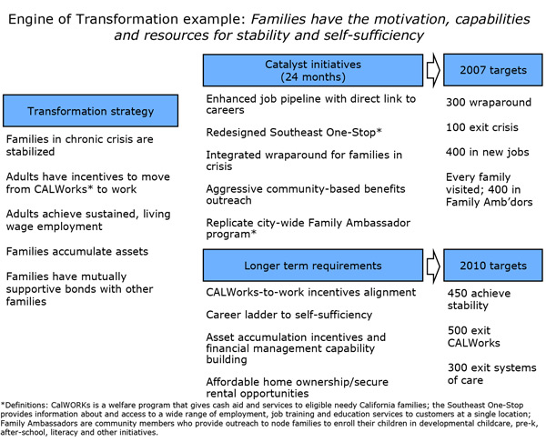 Exhibit E: Strategy for family-focused engine of transformation