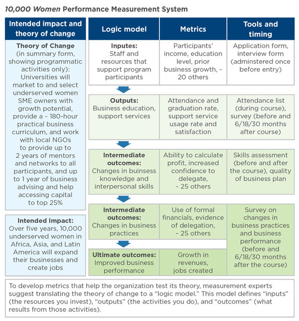 Chart: 10,000 Women Performance Measurement System