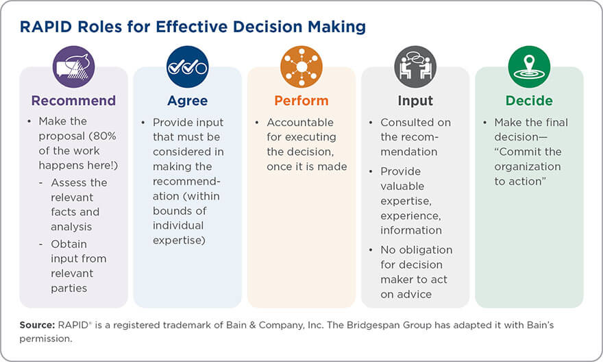 RAPID Roles for Effective Decision Making