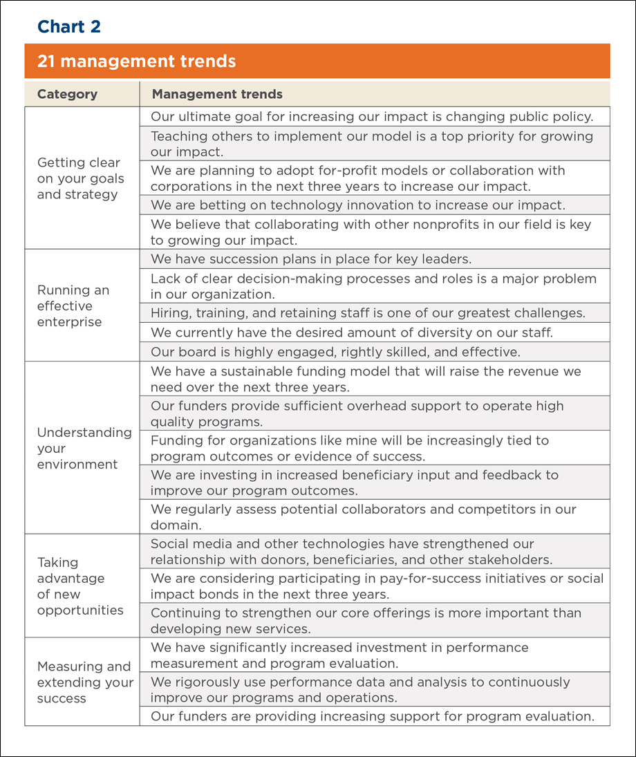 Chart: 21 Management Trends Chart: 21 Management Trends