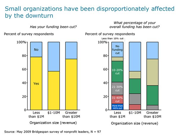 Exhibit 3: Funding cuts by organization size