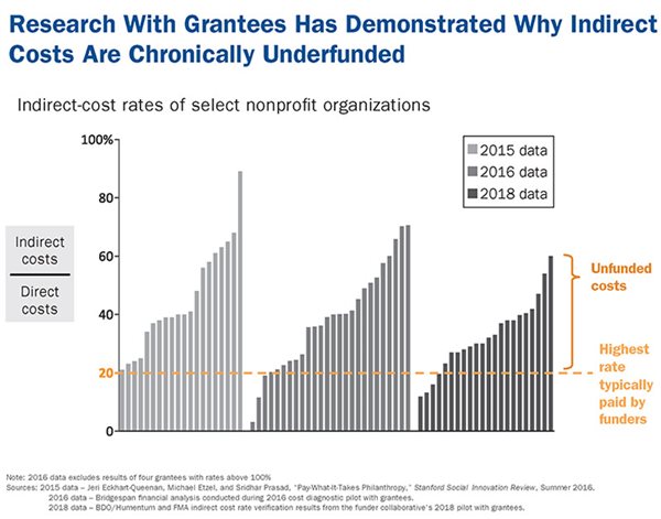 Chart: indirect costs