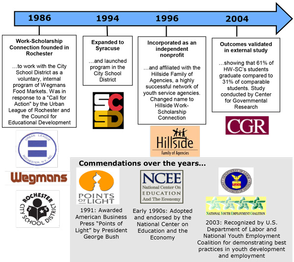 History of the Hillside Work-Scholarship Connection