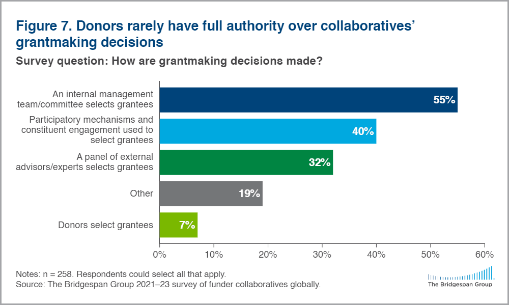 collaboratives decision making