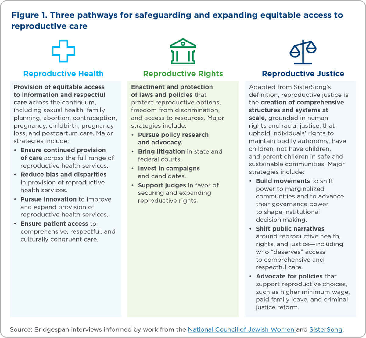 Three pathways for safeguarding and expanding equitable access to reproductive care