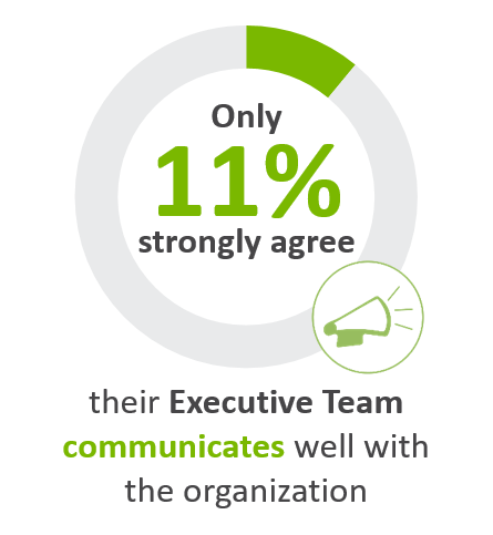 Only 11% strongly agree their Executive Team communicates well with the organization