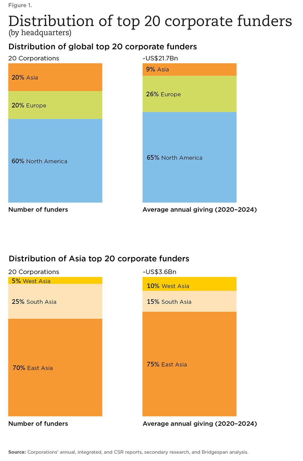 Distribution of Top 20 global funders