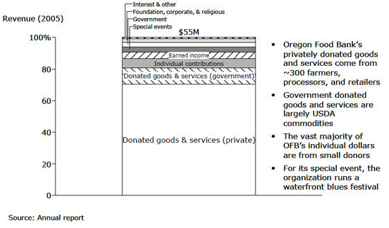 Oregon Food Bank: Revenue - 2005