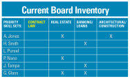 Chart: Current Board Inventory