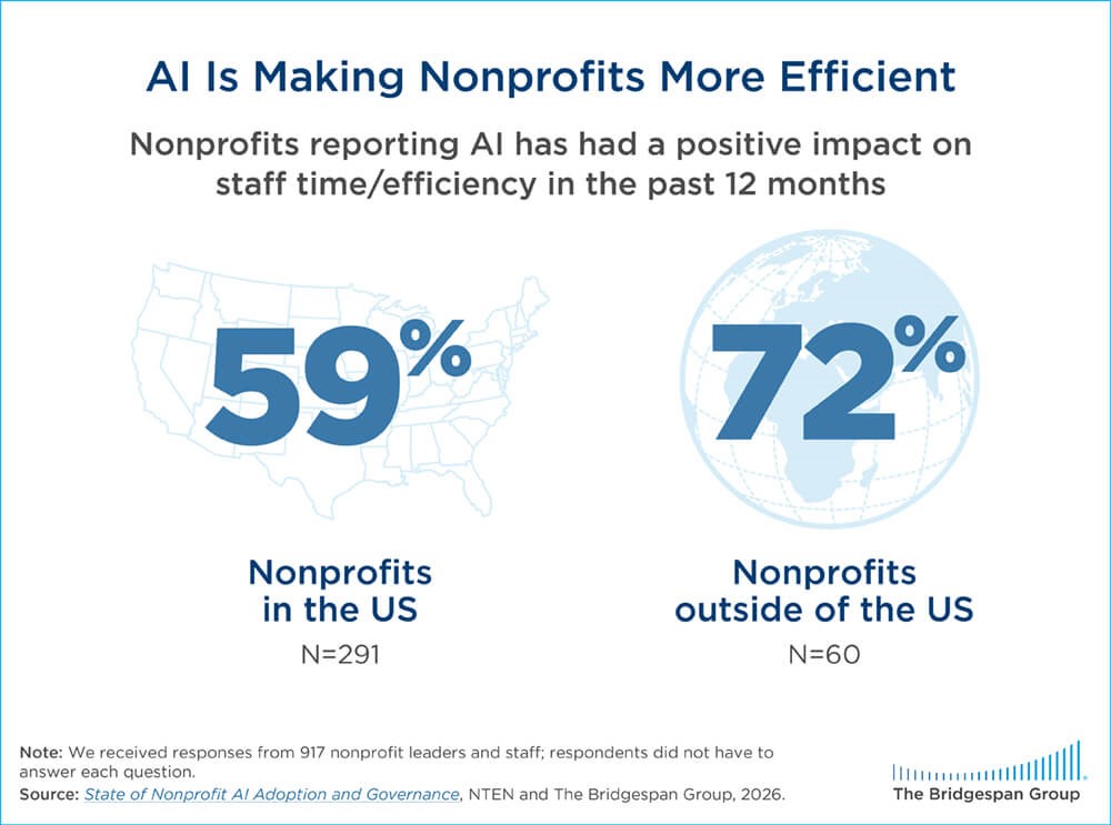 AI is making most nonprofits more efficient