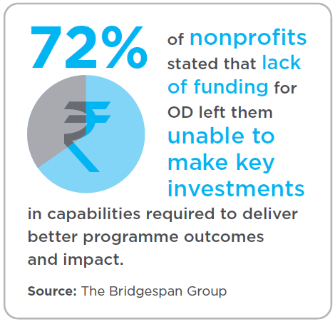 72% of nonprofits unable to make key investments due to lack of funding