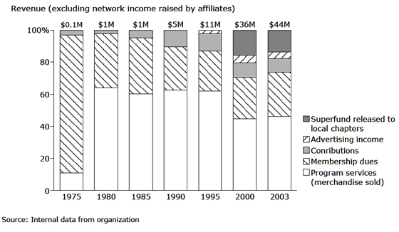 National Wild Turkey Federation: Funding Mix