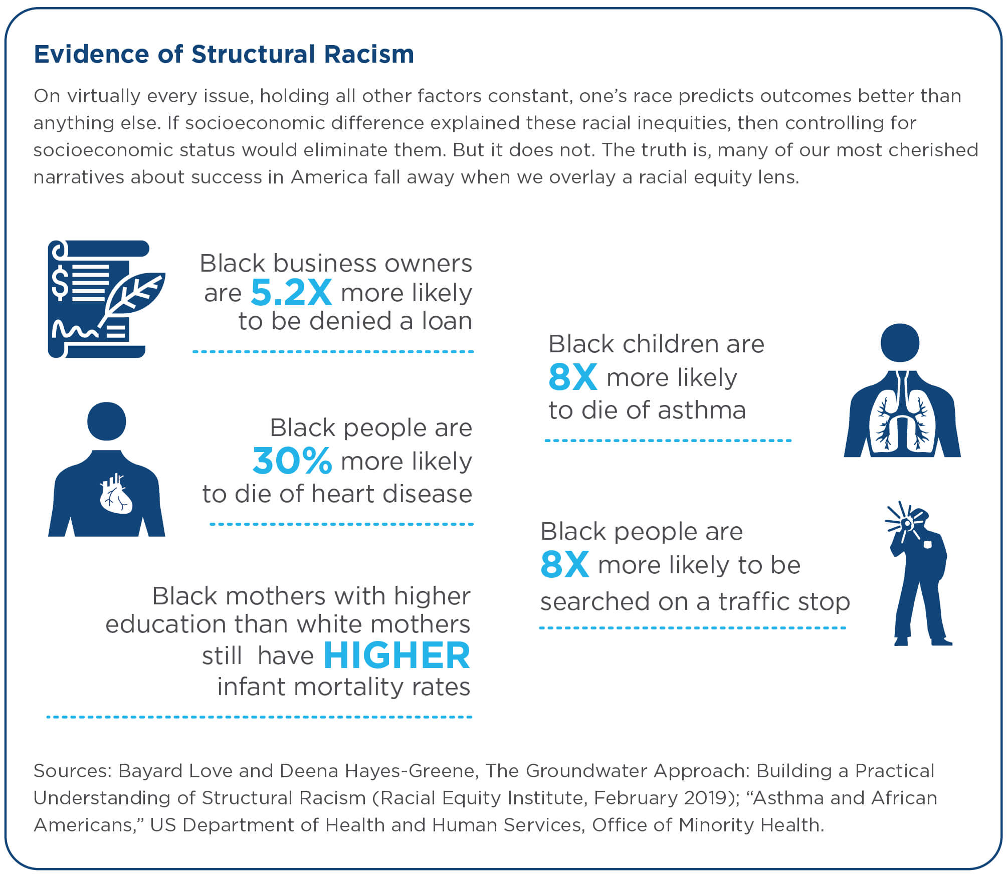 Evidence of Structural Racism diagram
