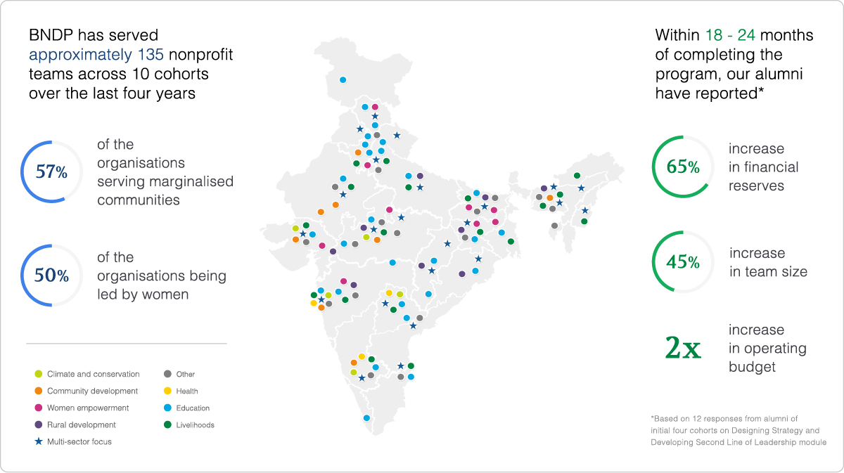 BNDP Asia Impact Map