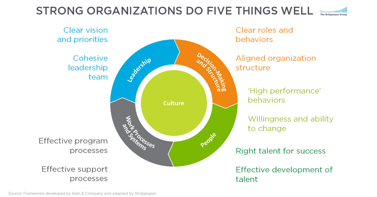 https://www.bridgespan.org/getmedia/f40195c3-4d0a-4947-a04e-c5ca3de5abb9/The-Effective-Organization-Leadership-Strong-nonprofit-Management-01.jpg?ext=.jpg