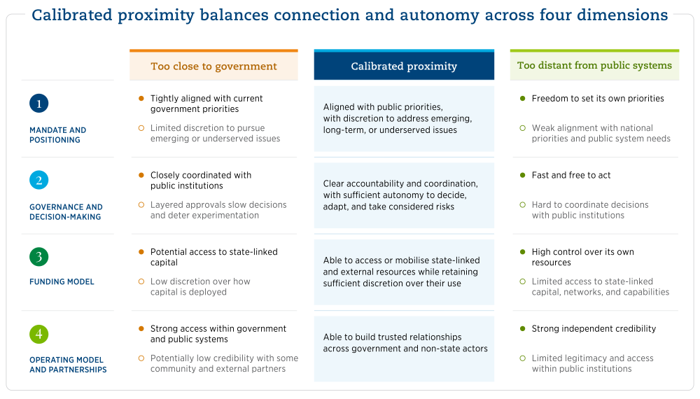 calibrated proximity balances connection and autonomy across four dimensions
