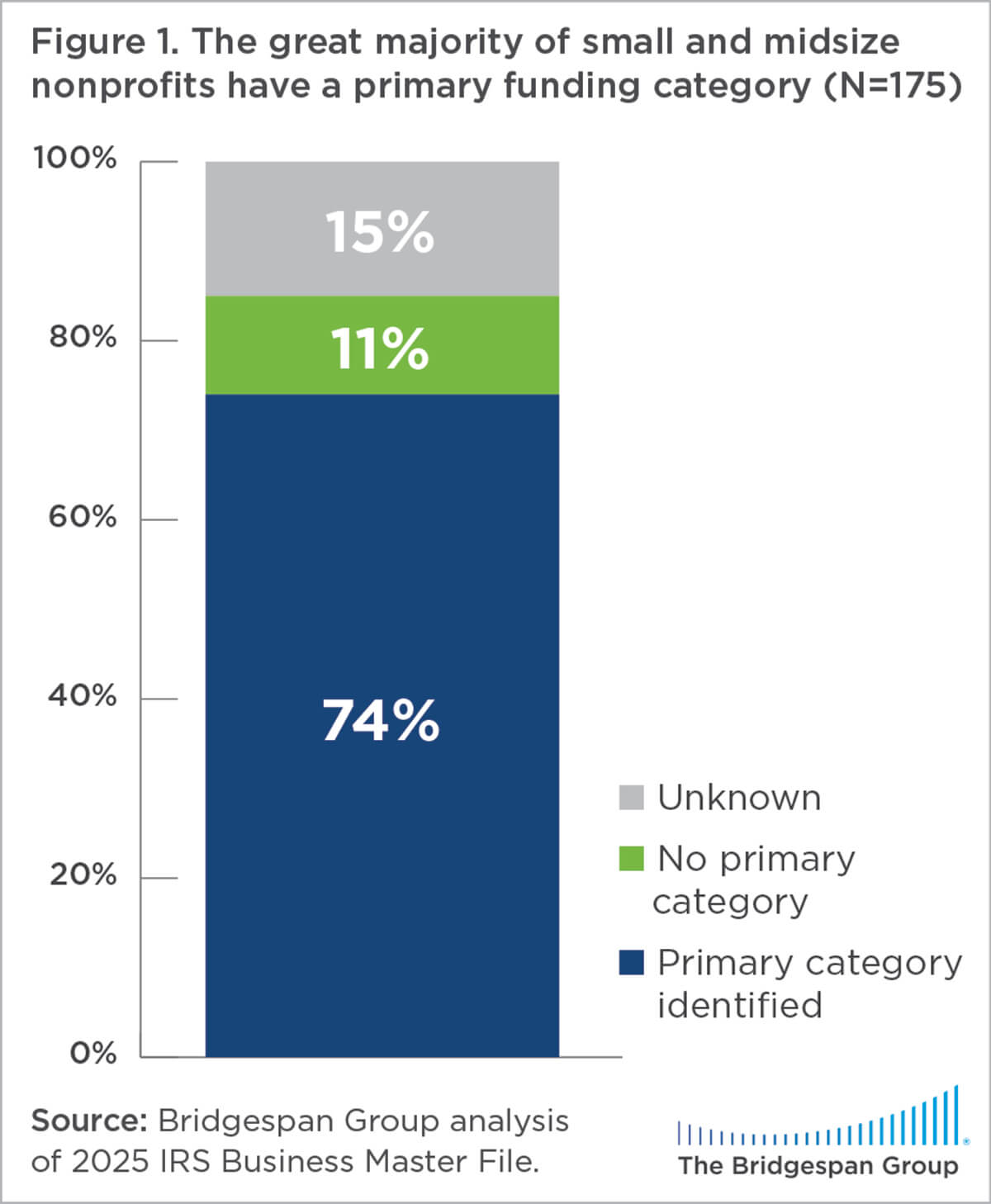 figure 1 on small and midsize nonprofit funding categories