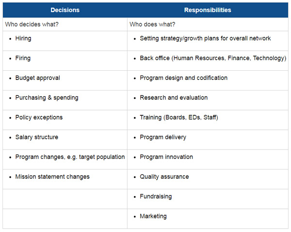 Table: decisions | responsibilities