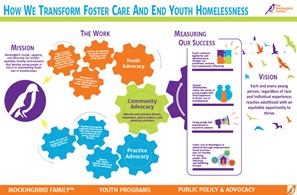 Mockingbird Society's Theory of Change