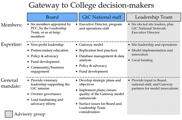 Gateway to college decision makers
