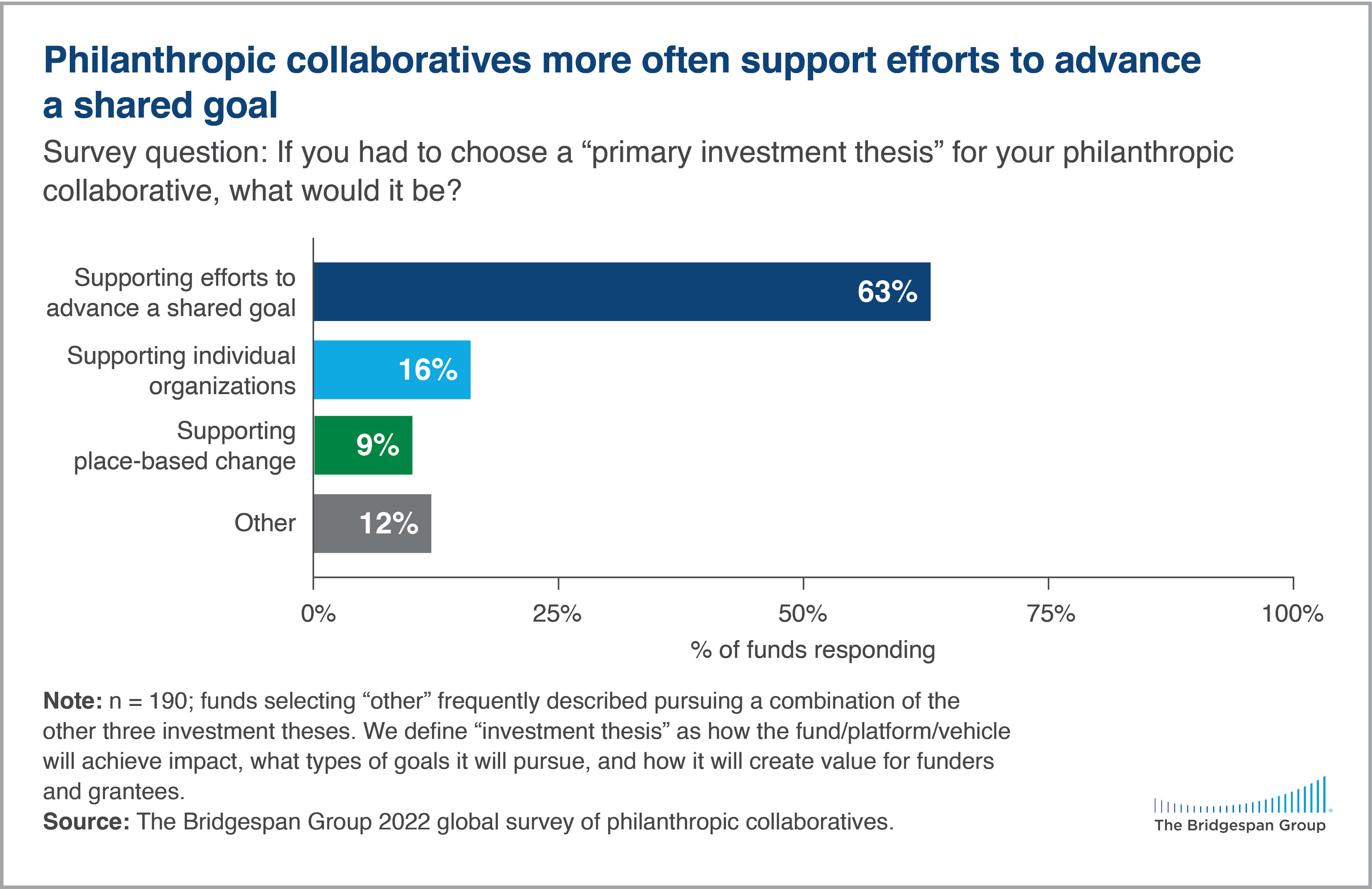 philanthropic collaboratives advance shared goals chart
