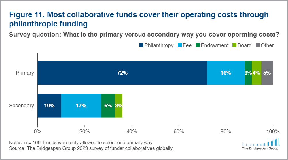 collaboratives operating cost funding
