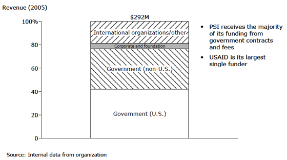 Population Services International: Revenue - 2005