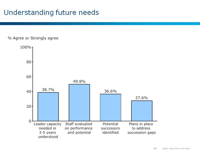 understanding future needs